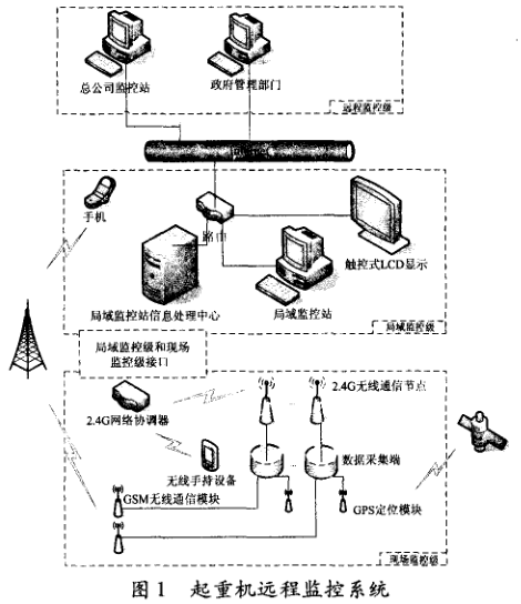 利用Zigbee技術優勢而研發的起重機遠程監控系統